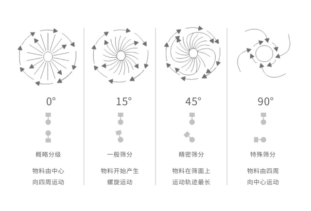 S49旋振篩振動電機(jī)調(diào)整圖示及作用-河南振江機(jī)械